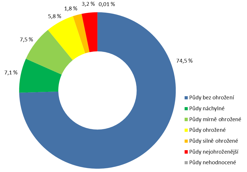 Obr. 3 Potenciální ohroženost zemědělské půdy větrnou erozí v ČR, 2013 Zdroj: VÚMOP, v.v.i. Graf 3 Potenciální ohroženost zemědělské půdy větrnou erozí v ČR [% ZPF], 2013 109 Zdroj: VÚMOP, v.v.i. Eroze představuje komplexní proces, zahrnující rozrušování půdního povrchu, transport a zpětné usazování uvolněných půdních částic.