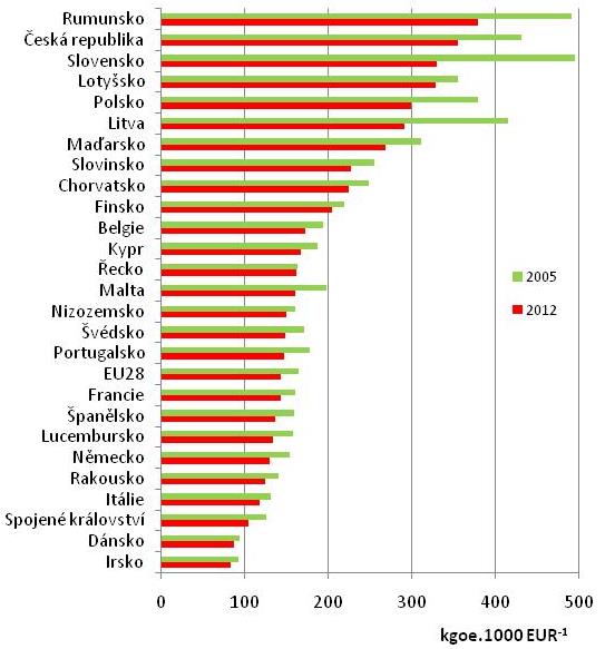 Energetická náročnost ekonomiky [kgoe.