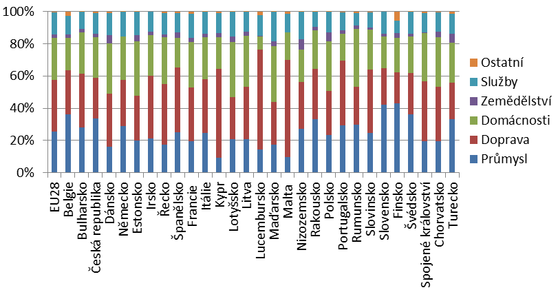 Graf 4 Konečná spotřeba energie dle