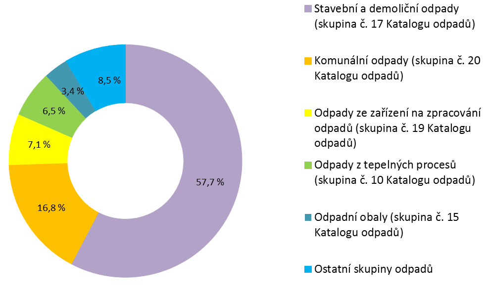 VYHODNOCENÍ INDIKÁTORU Graf 1 Celková produkce odpadů dle kategorie nebezpečný, ostatní a komunální v ČR [tis.