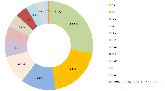 VYHODNOCENÍ INDIKÁTORU Graf 1 Podíl nakládání s odpady na celkové produkci odpadů [%], 2009 2012 Data byla stanovena podle metodiky Zpracování matematického vyjádření výpočtu soustavy indikátorů OH