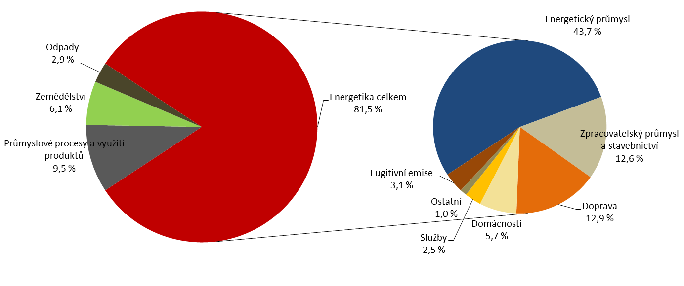 VYHODNOCENÍ INDIKÁTORU Graf 1 Vývoj agregovaných emisí skleníkových plynů v sektorovém členění [Mt CO2 ekv.