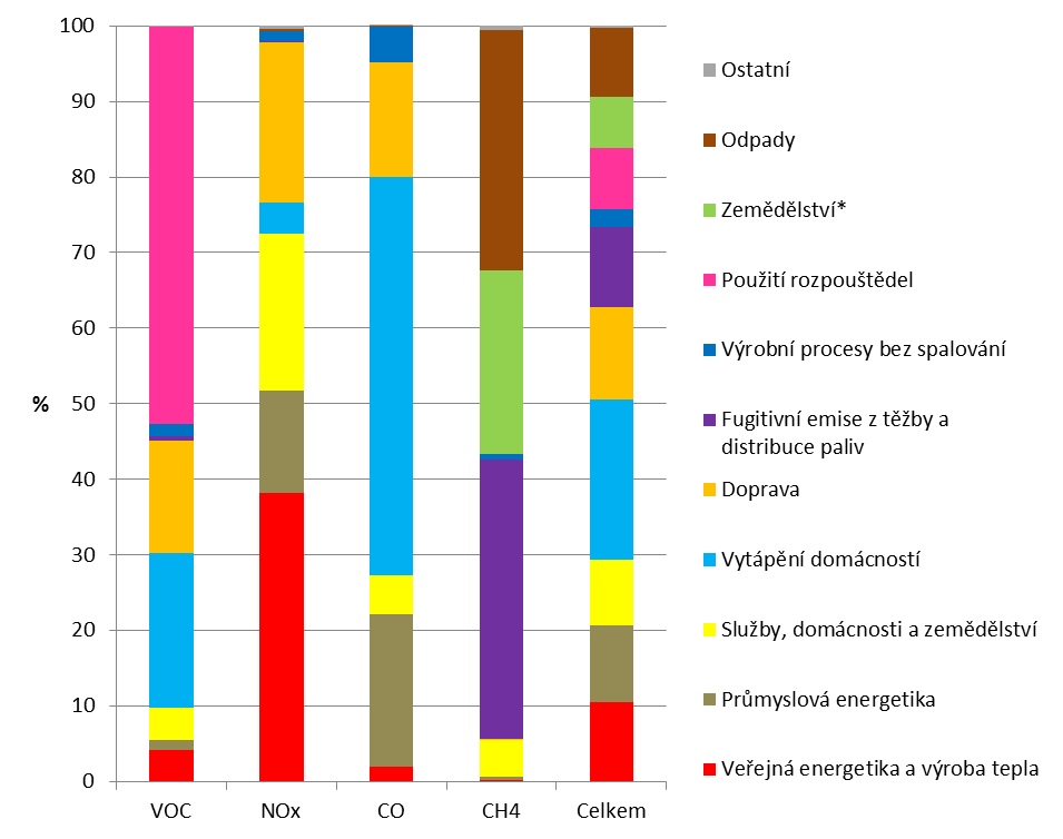 Graf 1 Vývoj celkových emisí prekurzorů ozonu v ČR a úroveň národních emisních stropů (pro VOC a NOx) pro rok 2010 [index, 2000 = 100]; [kt.