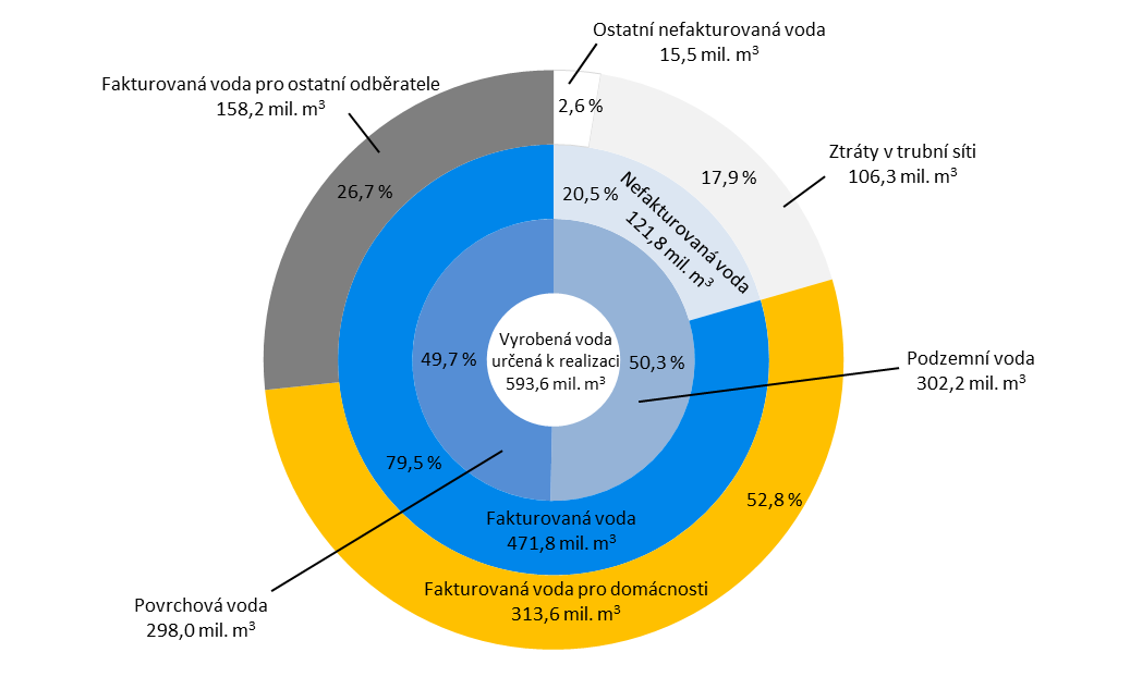 Graf 3 Využití pitné vody jednotlivými skupinami odběratelů v ČR [mil. m 3 ], 2000 2013 Do roku 2003 jsou údaje uvedeny pouze za hlavní provozovatele.