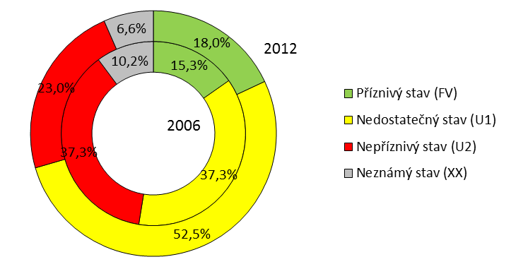 SPŽP ČR 2012 2020 v rámci tematické oblasti Ochrana přírody a krajiny stanovuje cíle k zajištění ochrany a péče o nejcennější části přírody a krajiny, zamezení úbytku původních druhů a omezení