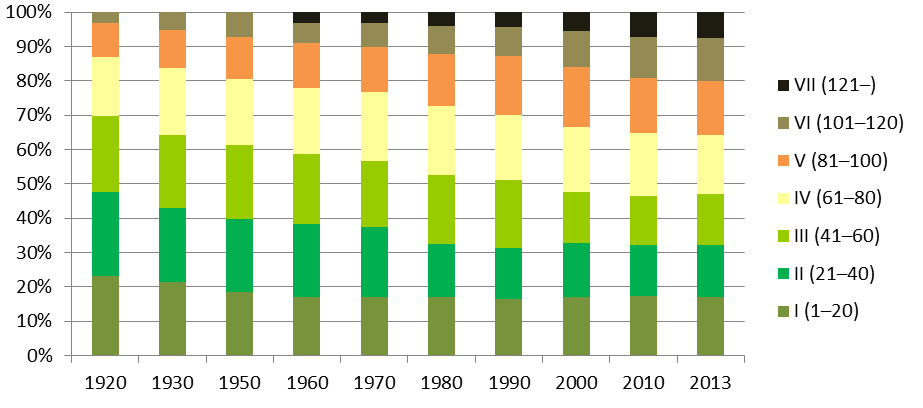 Graf 5 Vývoj věkové struktury lesních porostů v ČR [%], 1920 2013 Zdroj: ÚHÚL Přirozená druhová skladba lesů v ČR je dána především geologickou stavbou, přechodem subatlantického a kontinentálního