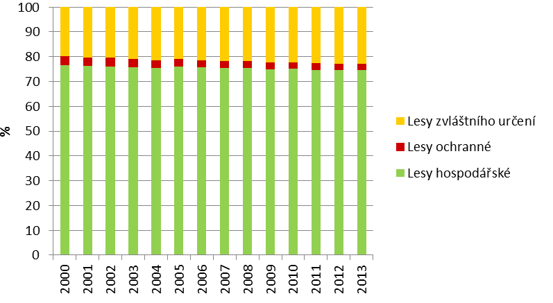 Graf 5 Jarní kmenové stavy vybraných druhů spárkaté a černé zvěře v ČR [index, 1990 = 100], 1990 2013 Graf 6 Podíl jednotlivých kategorií lesů na celkové ploše lesa v ČR [%],2000 2013 Zdroj: ČSÚ 91