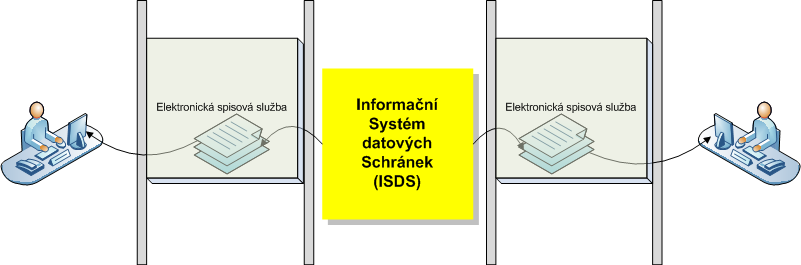 Elektronická spisová služba Elektronická spisová služba je aplikace pro správu dokumentů.