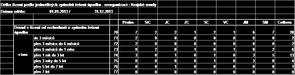 Bylo zjištěno, že v roce 2013 byl celkový počet probíhajících insolvenčních řízení, v nichž byl úpadek dlužníka řešen konkursem, 9 208, přičemž 4 113 insolvenčních řízení již v tomto roce probíhalo v