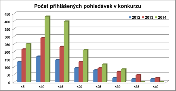 V insolvenčních řízení, v nichž je úpadek dlužníka řešen konkursem, je situace obdobná.