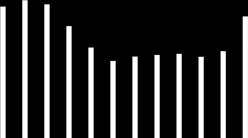 I II III IV V VI VII VIII IX X XI XII I II III IV V VI VII VIII IX X XI XII I II III IV V VI VII VIII IX X XI XII I II III IV podíl nezaměstnaných na obyvatelstvu (v %) 2.