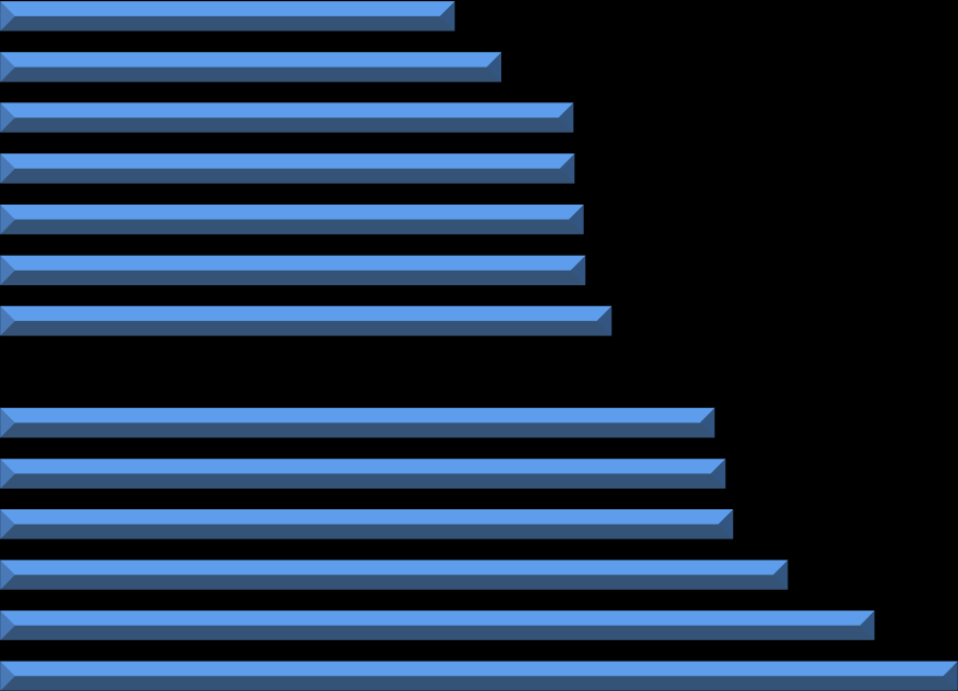 4. Podíl nezaměstnaných osob na obyvatelstvu v jednotlivých krajích ČR k 30.4.2014 v % Praha Plzeňský kraj Jihočeský kraj Středočeský kraj Pardubický kraj Královéhradecký kraj kraj Vysočina Zlínský