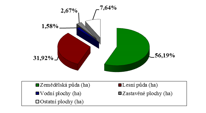 SO ORP Milevsko. Během uvedených let se mírně zmenšila rozloha zemědělské půdy, z toho zejména orné půdy. Naopak se zvětšila rozloha vodních ploch (o 9,5 ha), lesní půdy a ostatních ploch.