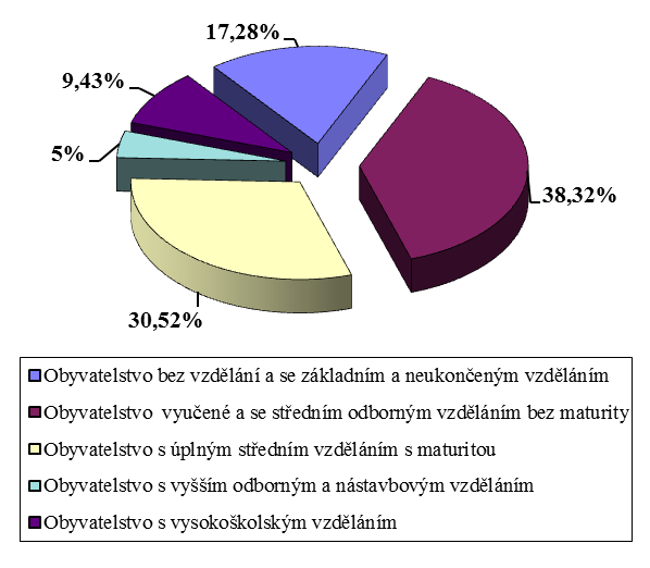 Obrázek číslo 20: Struktura obyvatelstva podle dosaženého vzdělání dle SLDB 2001 7,39% 19,87% 4% 41,16% 27,89% Obyvatelstvo bez vzdělání a se základním a neukončením vzděláním Obyvatelstvo vyučené a