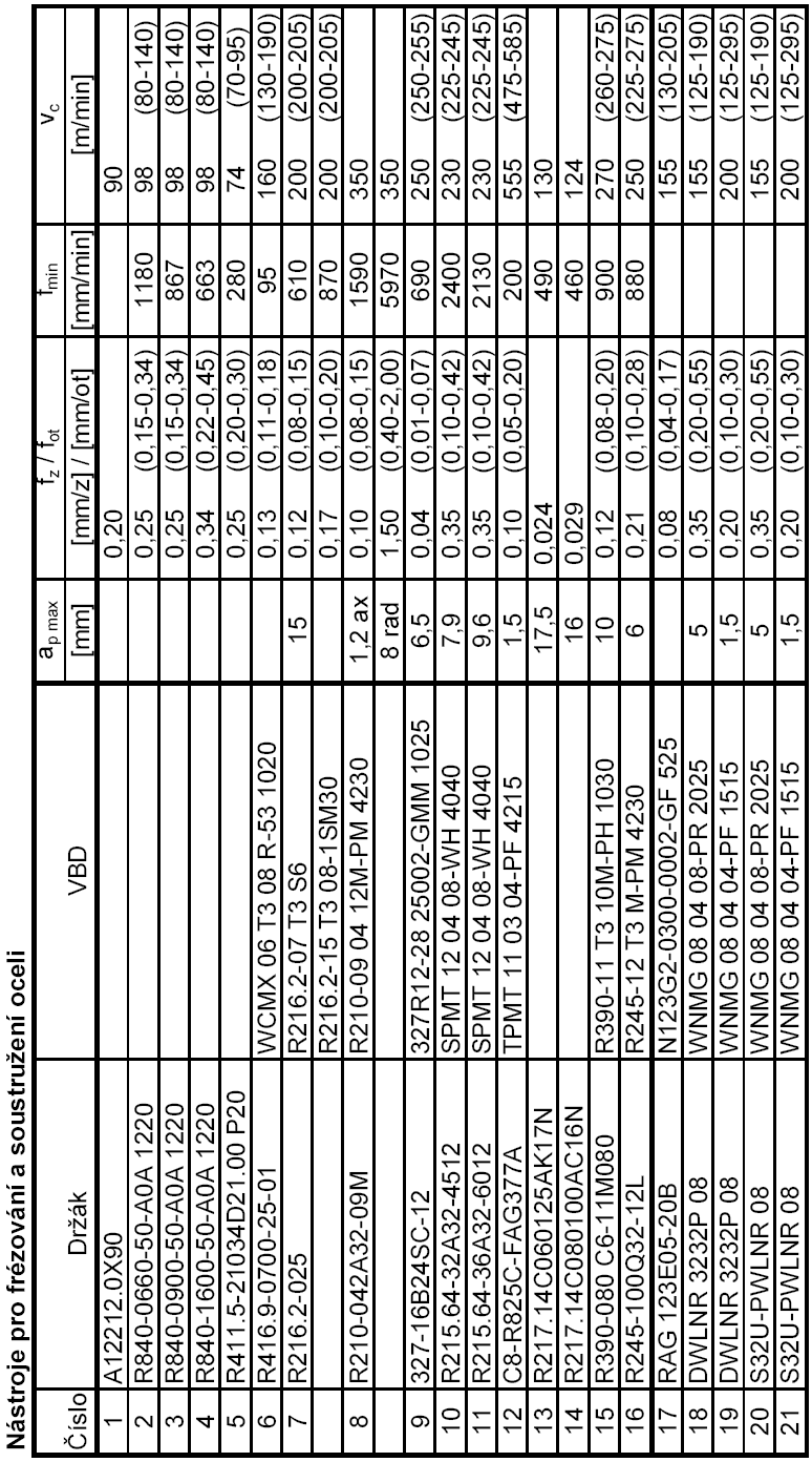 FSI VUT DIPLOMOVÁ PRÁCE List 47 Tab.2.