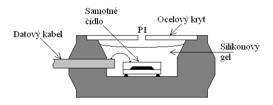 V tomto případě se jeví jako jediná možnost umístění čidla tak, že by bylo spuštěno na kabelu na dno studny. Pokud by se jednalo např.