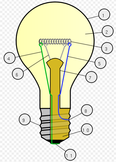 22 obrázek 4.1.3b): Popis žárovky [13] Konvenční ţárovka se skládá [13]: 1. Skleněná baňka 2. Náplň: nízkotlaký inertní plyn 3. Wolframové vlákno 4. Kontaktní vlákno 5. Kontaktní vlákno 6.