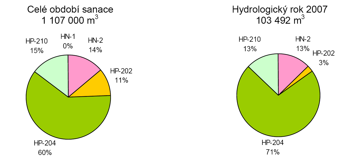 Graf 1: Přehled čerpaných objemů podzemní vody za příslušný hydrologický rok (m 3 ) Za celé období sanace lokality bylo ze zvodně odebráno úhrnem 1 107 000 m 3 podzemní vody a na tomto množství se