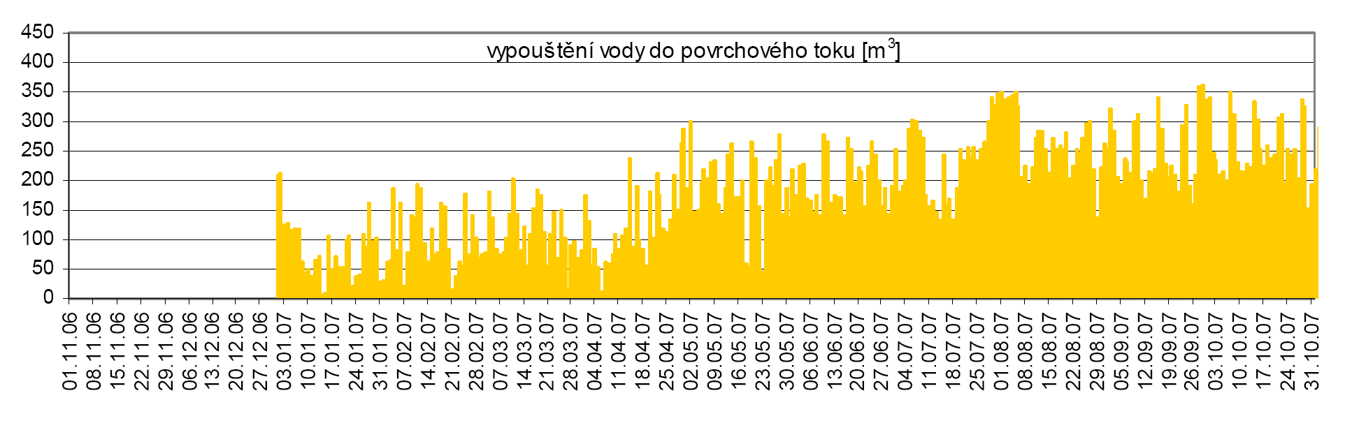 Graf 3: Celkový čerpaný objem podzemní vody na lokalitě METRA BLANSKO,a.s.