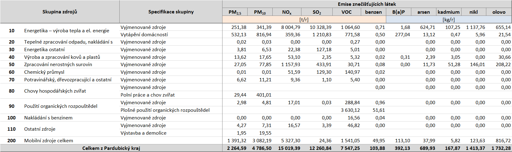 Tabulka 65: Úplná emisní bilance Pardubického kraje, údaje rok 2011, v členění dle Přílohy 2