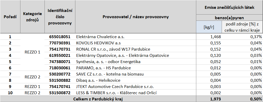 Tabulka 72: Provozovny vyjmenovaných zdrojů s nejvyššími emisemi benzo(a)pyrenu, stav roku 2011, Pardubický kraj, zóna CZ05 Severovýchod 17