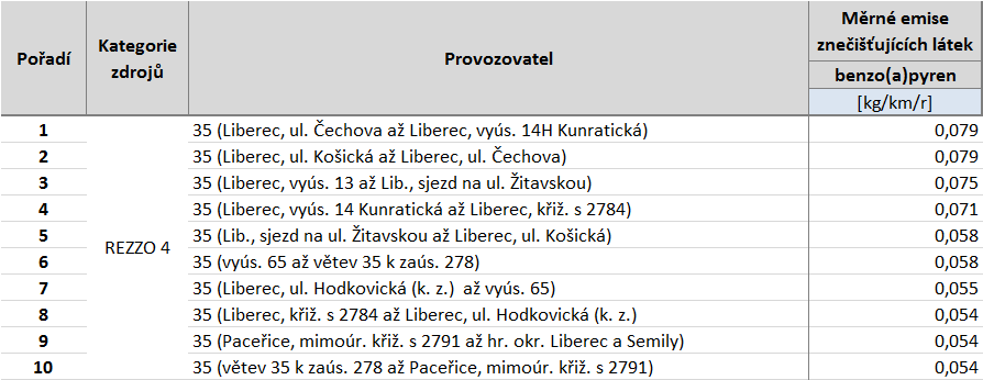 Tabulka 76: Deset komunikací s nejvyššími emisemi benzo(a)pyrenu, stav roku 2011, Liberecký kraj, zóna CZ05