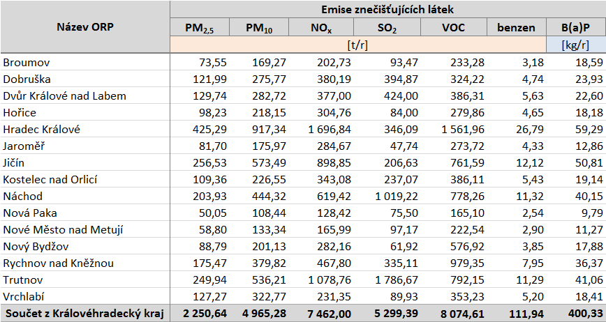 Tabulka 49: Emise bilancovaných znečišťujících látek v Libereckém kraji, zóna CZ05 Severovýchod, podle jednotlivých ORP, 2011 Zdroj dat: ČHMÚ Tabulka 50: Emise bilancovaných