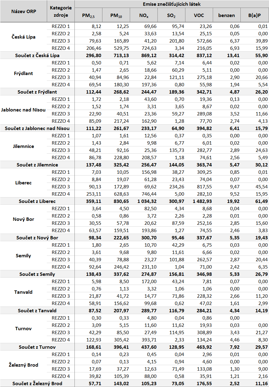 Tabulka 53: Emisní bilance stacionárních a mobilních zdrojů dle ORP, Liberecký