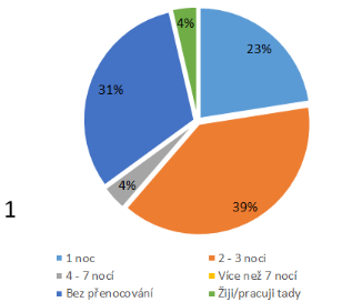 objevily dílčí údaje o návštěvnosti za roky 2013 a 2014, kdy HUZ hlásily přes 2 tis. návštěvníků a 9,2 tis. přenocování (rok 2013) a 6,7 tis. přenocování o rok později.