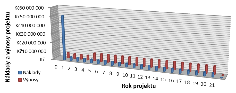 hodnot. Ocenění těchto efektů se pohybuje v jednotkách řádově vyšších, než všechny ostatní důsledky projektu.