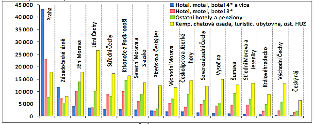 Kapacita HUZ Návštěvnost HUZ Typ HUZ Počet Počet Kraj Kraj zařízení rezidentů Hotel ***** Karlovarský 7 Karlovarský 9 338 Praha 42 Praha 45 197 Středočeský a Jihočeský 2 Hotel, Motel, Botel ****