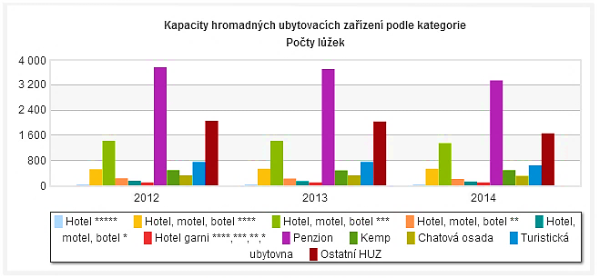 Graf č. 7 Kapacita HUZ v ČR (Cestovní ruch, 2015) V tab. č. 9 lze vidět průměrné ceny ubytovacích zařízeních v krajích České republice za rok 2000 a 2005.