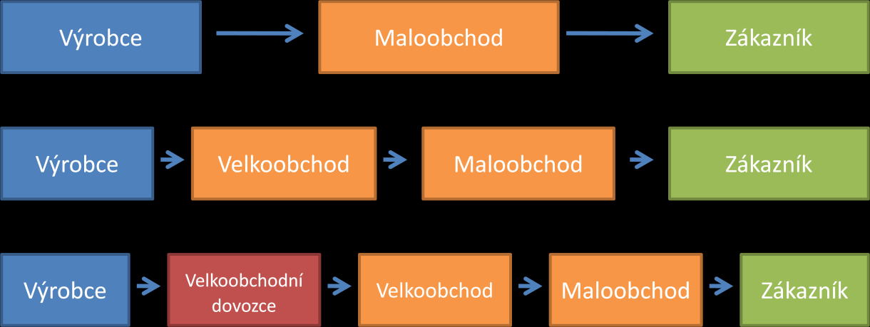 druhá varianta vyuţívá mezičlánek mezi výrobcem a spotřebitelem. Pro zákazníka i výrobce přináší kaţdá z variant svá pozitiva i negativa.