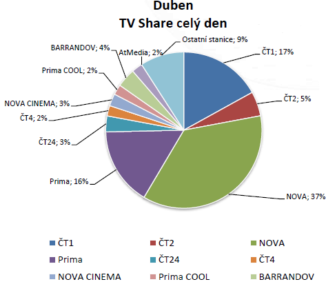 Graf 1:Podíl na celkové sledovanosti celý den, duben 2010 Zdroj: PanMedia Western [online]. 2010-05-12 [cit. 2011-04-20]. TV report za duben 2010. Dostupné z WWW: <http://www.panmedia.