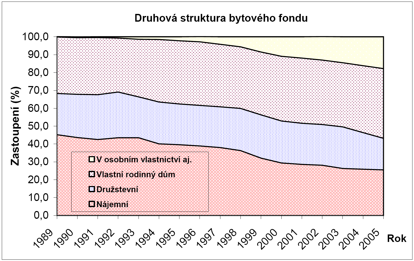 Jak uvádějí údaje Ministerstva pro místní rozvoj České republiky /76/ průměrná obytná plocha bytu dokončeného v roce 2005 byla 70,3 m 2.