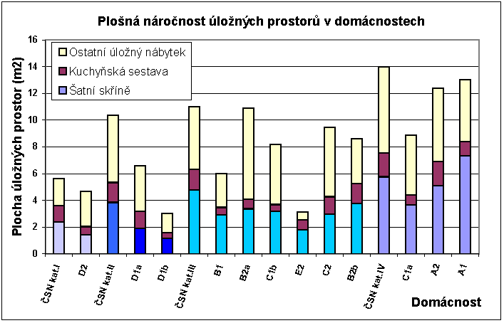 Velikost domácnosti (Plocha m 2 ) Šatní skříně Kuchyňská sestava Ostatní úložný nábytek ČSN kat.i D2 ČSN kat.ii D1a D1b ČSN kat.iii B1 B2a C1b E2 C2 B2b ČSN kat.