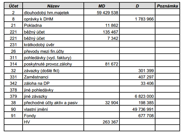 Příloha H Přehled o majetku k 31.12.