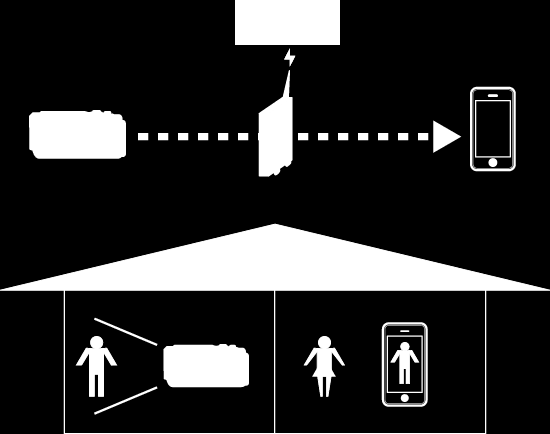 Použití Wi-Fi (GZ-EX515/GZ-EX510) Sledování obrazu prostřednictvím domácího přístupového bodu (VNITŘNÍ MONITORING) Připojte k bezdrátovému LAN směrovači doma kameru a smartphone (nebo počítač) přes