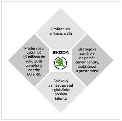 součástí je i firma ŠKODA AUTO, byla jedním z prvních koncernů, který začal své automobily v Číně vyrábět.