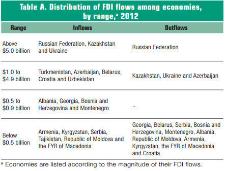 Zdroj: UNCTAD, 2013. Obrázek č.