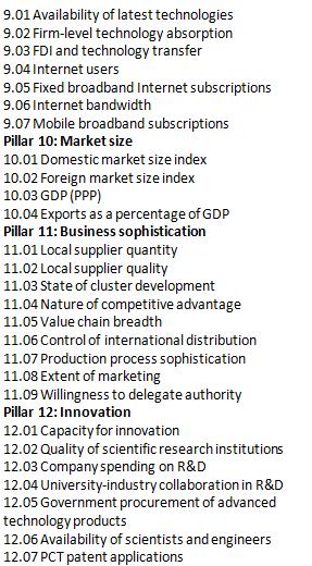 Zdroj: WORLD ECONOMIC FORUM. The Global Competitiveness Report 2013-2014 [online]. 2013 [cit.