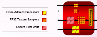 Texturovací jednotky a SIMD bloky Na předchozím jádře R600 se nacházelo 16 velkých texturovacích jednotek a nepočítalo se s tím že by jich do budoucna bylo zapotřebí více.