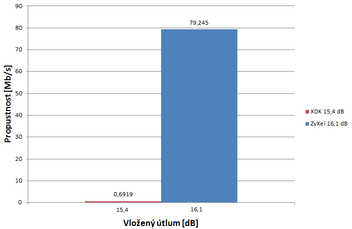 Za normálních okolností totiž dochází při zvyšování útlumu k poklesu propustnosti.