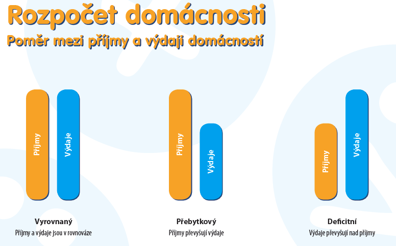 Rodinný rozpočet příjmy výdaje pravidelné nepravidelné typ rozpočtu sestavení rozpočtu