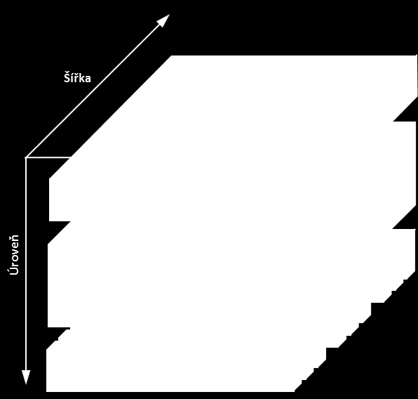 Obrázek 3 Znázornění vztahu jednotlivých úrovní architektury a to strategické, segmentové a schopnostní. 2.