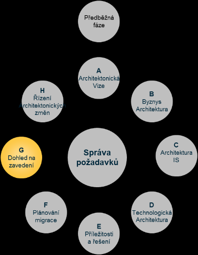 Změnové požadavky plynoucí nabytých znalostí 3.9 