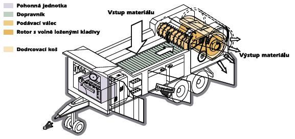 Drtiče řady AK patří mezi rychloběžné drtiče, které mají ve své konstrukci zabudovány rychle se otáčející rotor, na kterém jsou volně uložena kladiva.