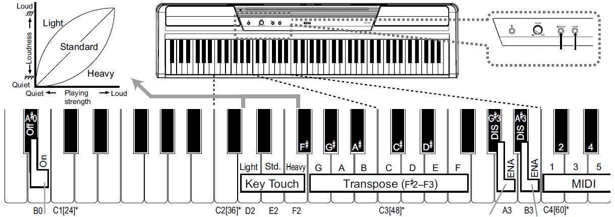 PIANO PLAY SOUND PIANO 1: Elegantní a příjemný zvuk křídla PIANO 2: Čistý a jasný zvuk křídla E. Piano 1: Měkké, autentické elektrické piano E.