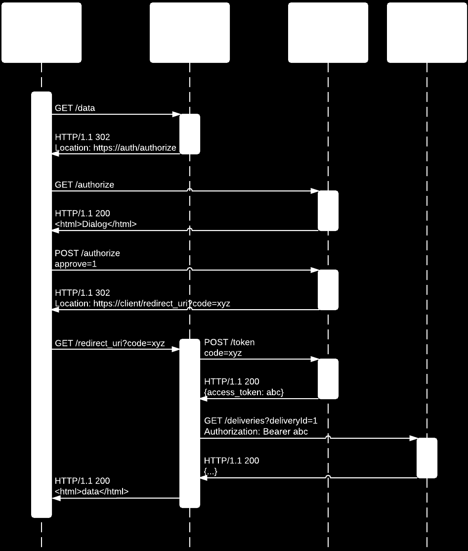 3. Návrh aplikačního rozhraní Obrázek 3.3: Proces získání tokenu pomocí autorizačního kódu v OAuth 2.