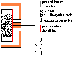 UTB ve Zlíně, Fakulta aplikované informatiky, 2013 17 ale zkreslují zvuk a mají velký šum, proto se používají obvykle tam, kde nepotřebujeme dosáhnout velké kvality přenosu zvuku, například v